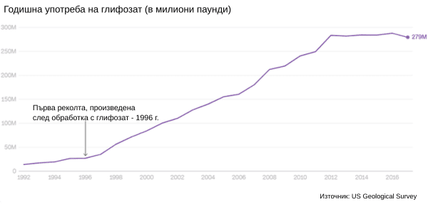 Изследвания разкриват, че глифозатът увеличата в 41% риска от неходжкинов лимфом при най-уязвимите групи инфографика за употребата на глифозат в Щатите