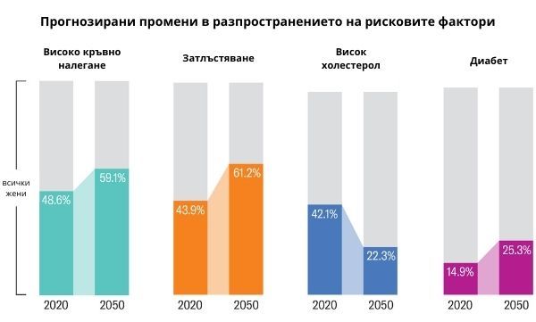 Рискови фактори, като затлъстяване хипертония и диабет, са в основата на прогнозирания ръст Рискови фактори за сърдечни заболявания