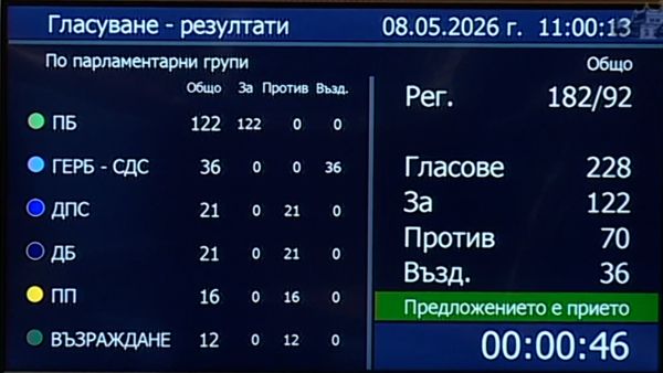 Структурата и съставът на новото правителство на Румен Радев получи подкрепата на 122 народни представители. гласуване в НС за кабинет