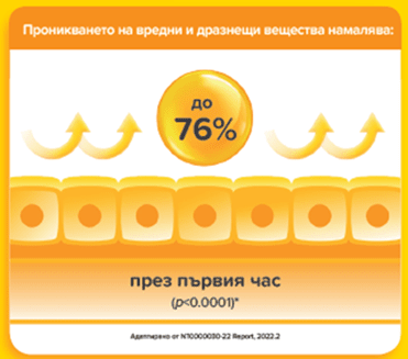 Проникването на вредни и дразнещи вещества намалява Проникването на вредни и дразнещи вещества намалява