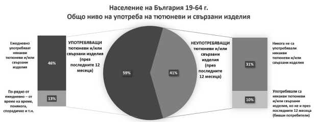 Общо ниво на употреба на тютюневи и свързани изделия в България Общо ниво на употреба на тютюневи и свързани изделия в България