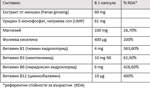 Таблица съдържание на съставки на Невраксил