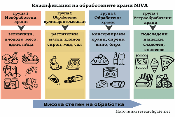 Класификация на обработените храни NIVA