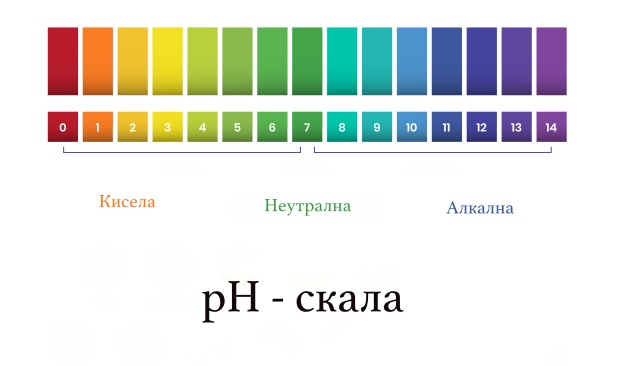 ������ �� pH �����
