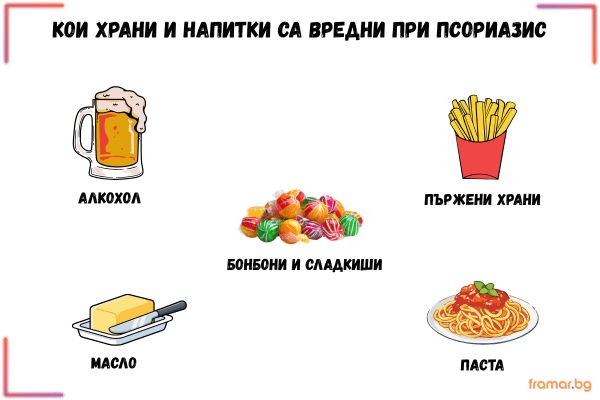 Алкохолът, силно обработените храни и сладкишите обострят симптомите на псориазис инфографика с храни, неподходящи при псориазис