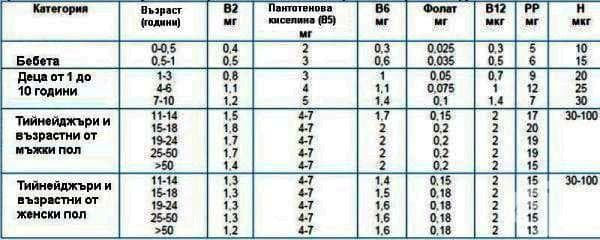 Дневна необходимост от витамини2