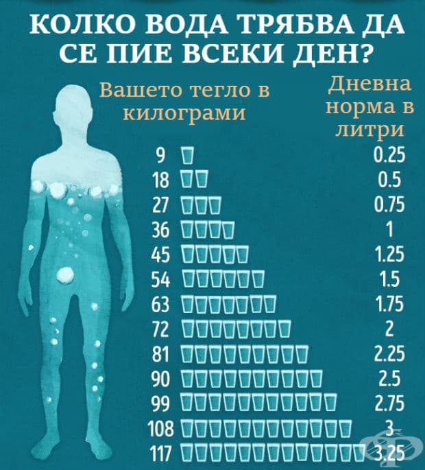 Симптомите на дехидратация на тялото