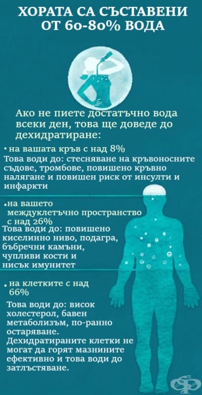 Симптомите на дехидратация на тялото