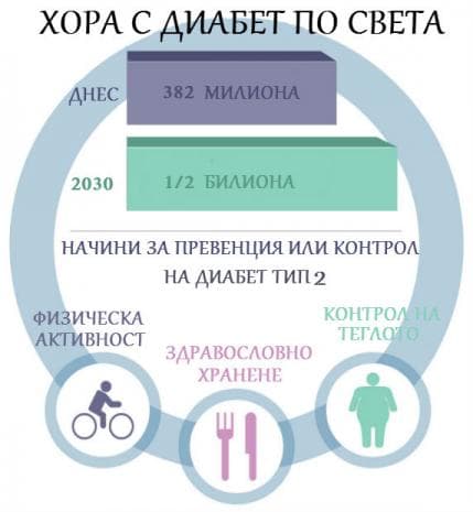 Статистика на диабета