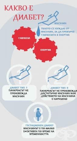 Какво е диабет?