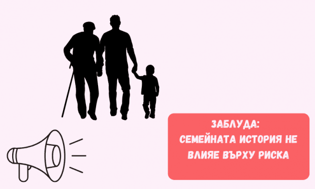 Наследствеността играе значителна роля. Мъжете със засегнати близки роднини имат 2-3 пъти по-висок риск. При генетични мутации като BRCA1 и BRCA2 рискът се увеличава допълнително. Семейната история е важен фактор.