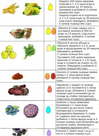 Процесът е точно, както и с изкуствените бои – първо варим яйцата, а след това потапяме всяко в цветната боя.