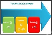 Как гликемичният индекс на храните влияе върху отслабването