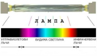 W89 Въздействие на изкуствени видими и ултравиолетови лъчи