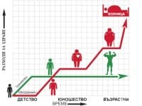 Въздействие на обездвижването в детска възраст
