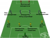 Системи на игра във футбола – 4-4-2 със защитници и халфове в линия