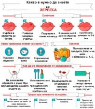Какво трябва да знаем за херпеса (инфографика)