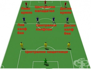 Системи на игра във футбола – 3-4-3