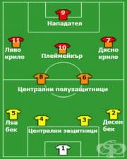 Системи на игра във футбола – 4-2-3-1