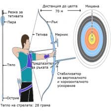 Състезателна стрелба с лък