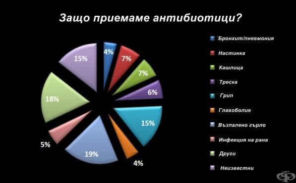 Защо най-често приемаме антибиотици? Как ни ги изписват личните лекари? - изображение