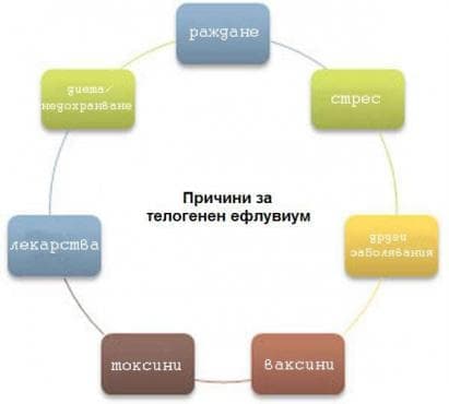 Причини за телогенен ефлувиум