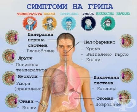 Симптоми на грипа