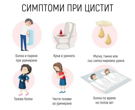 Симптоми на цистит