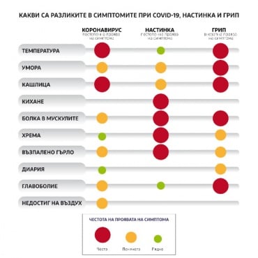 Разлики в симптомите при грип, настинка и коронавирус