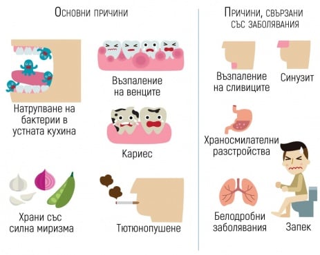 Причини за лош дъх