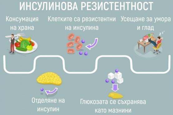 Инсулинова резистентност