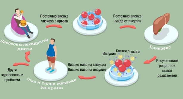 Инсулинова резистентност