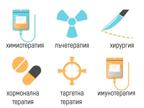 Лечение на рак на гърдата