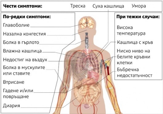 Симптоми при COVID-19