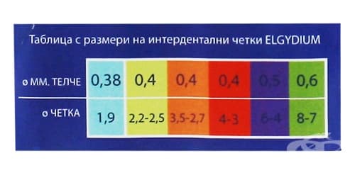 ИНТЕРДЕНТАЛНА ЧЕТКА ЗА ЗЪБИ ЕЛГИДИУМ КЛИНИК МОНО КОМПАКТ ЧЕРВЕНА * 4 - таблица с размери
