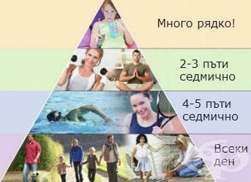 Физическа активност - изображение